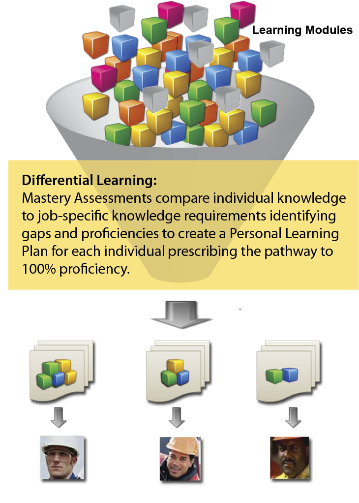 Differential Learning